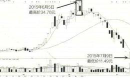 倾盆大雨应注意的实战解套技法