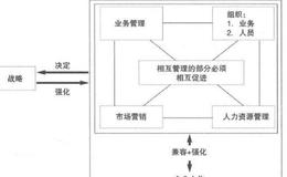 为什么竞争优势是构成公司基本要素之间的内在关联？