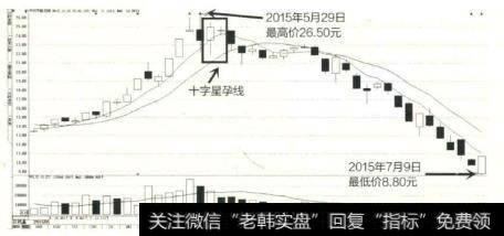 中材节能在2015年6月1日和6月2日这两天，形成了高位十字星孕线形的身怀六甲。