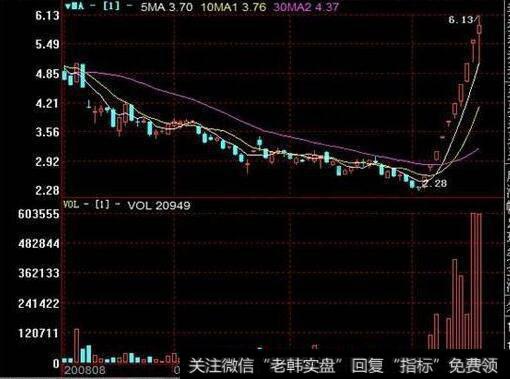 动量指标MTM的应用在几个方面？MITY曲线与股价曲线怎样综合使用？