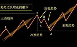 为什么顶级选股大师需要了解管理层的经历和业绩、战略性思维？