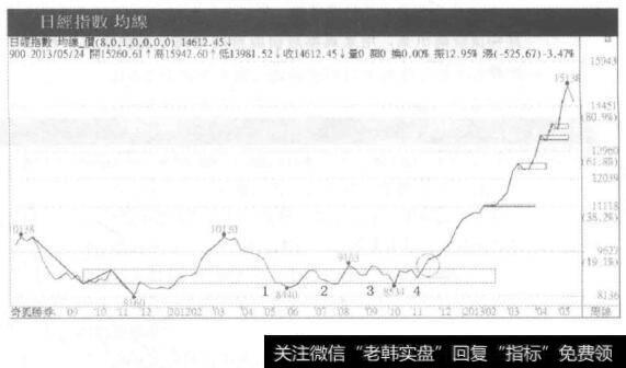 日经指数周线图