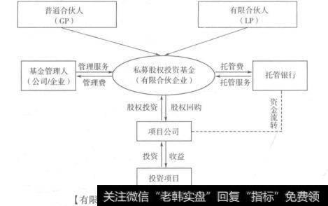 [有限合伙制私募股权投资基金基础结构图]