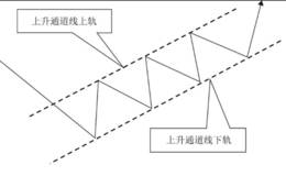 上升通道线的画法及指导意义