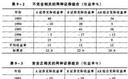 组合投资风险与证券数目有什么关系？