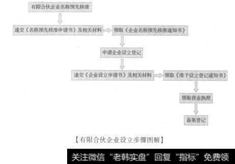 ［有限合伙企业设立步骤图解］