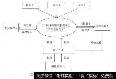 [公司制私募股权投资基金基础结构图]