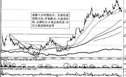 强势股5分钟走势图特征