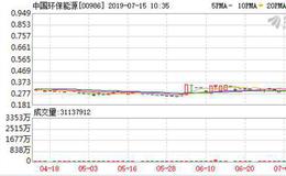 中国环保能源暴涨84.95% 四日累计飙升近200%