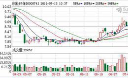 <em>创业环保</em>：融资净偿还217.43万元，融资余额4.26亿元（07-12）