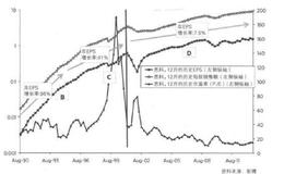 投资者买卖快速成长股的时机是什么时候？