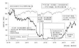 投资转折股指的是什么？托马斯•库克集团怎样做到起死回生？