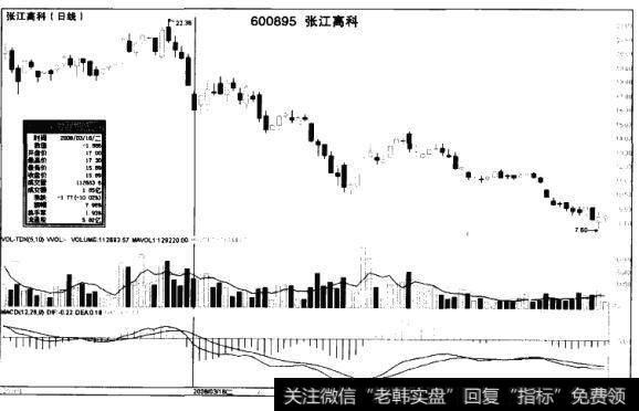 张江高科（600895）日K线走势图是什么样的？