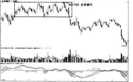 矩形向下突破下边<em>支撑线</em>时的卖出时机是什么时候？