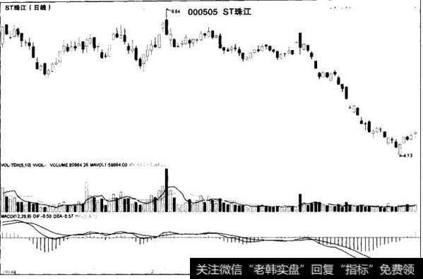 长期盘整突然“跳空而下”时的卖出时机是什么时候？