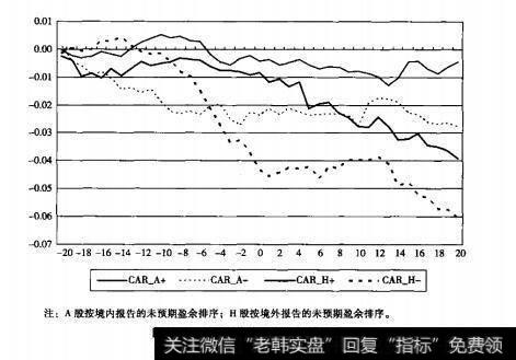 图11.1未预期盈余与累计超额收益