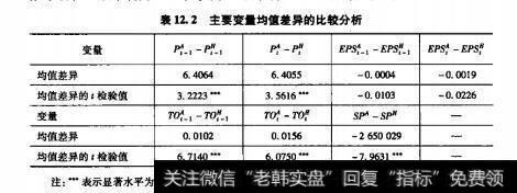 表12.2主要变量均值差异的比较分析