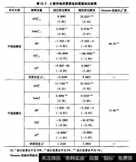 表12.3A股市场异质信念的面板回归结果