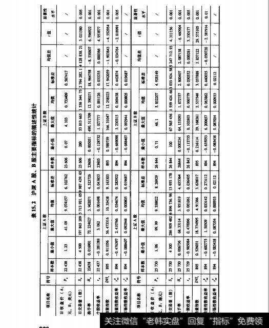 表15.2沪深A股、B股主要指标的描述性统计