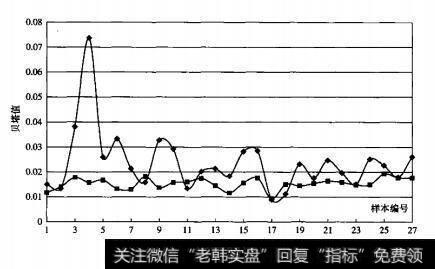 图15.2沪市双重上市公司在A股、B股分割市场的行为贝塔对比