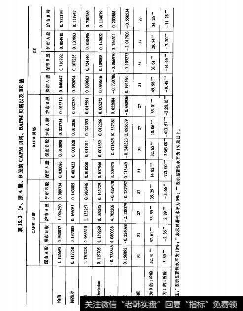 表15.3沪、深A股、B股的CAPM贝塔、BAPM贝塔以及BE值