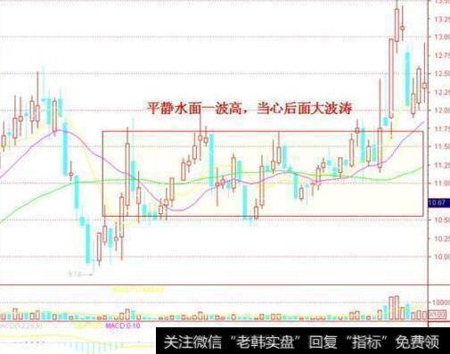 什么是突破箱体选股法？什么是幅度化联想选股法？