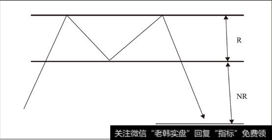 M顶下跌目标价位预测