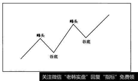 图4-1上升趋势构成