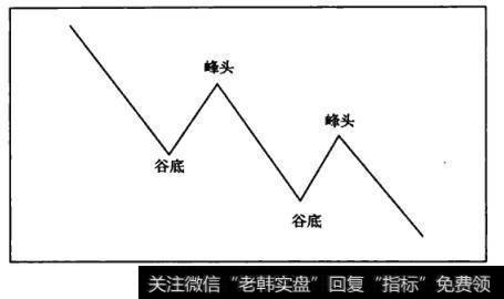 图4-2下降趋势构成