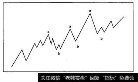 图4-4上升趋势形成