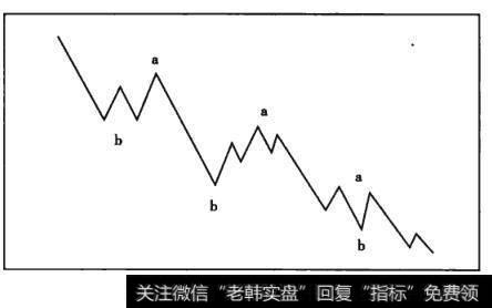 图4-5下降趋势形成