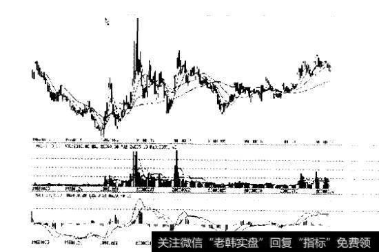 技术指标的实战运用