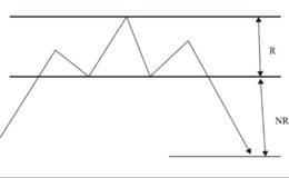 利用通道线预测头肩顶的跌幅