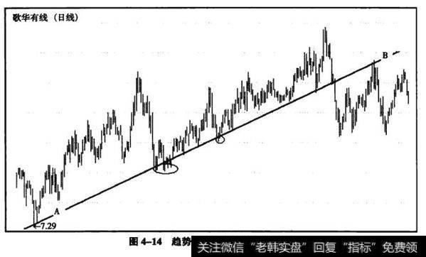 图4-14趋势线应描述全部价格K线