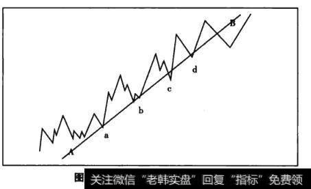 图4-15，上升势中，调整性下跌