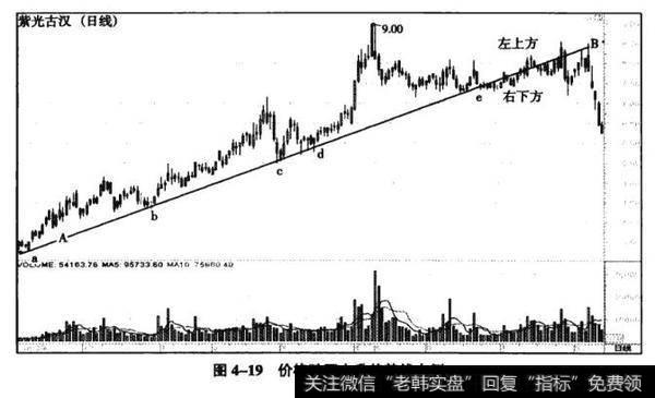 图4-19价格跌至上升趋势线右侧