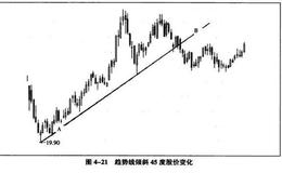 趋势线趋势线有什么意义？