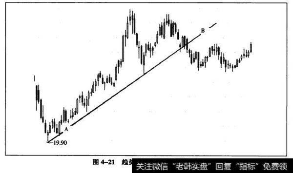 图4-21趋势线倾斜45度股价变化