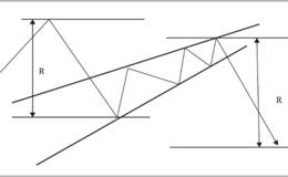 利用通道线预测上升楔形的跌幅