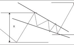 利用通道线预测下降楔形的涨幅