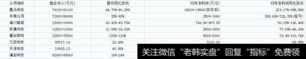 2019年半年报预增超50%的科创板公司