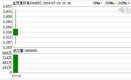 金茂源环保(06805)首日挂牌 高开1.5%
