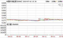 中国环保能源(0986.HK)继续大涨超20%