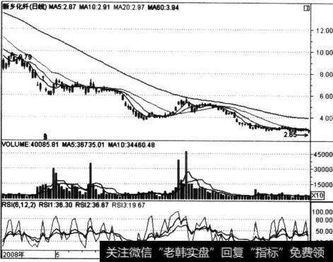 新乡化纤(000949)旗杆形状走势图