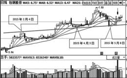 下降股价X线