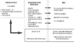 投资者对于风险管理的不同观点有哪些？