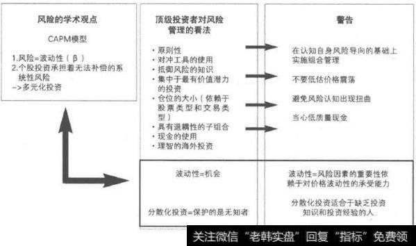 投资者对于风险管理的不同观点有哪些？