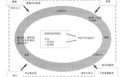 聪明的投资者在战略、过程及态度上的必要条件是什么？