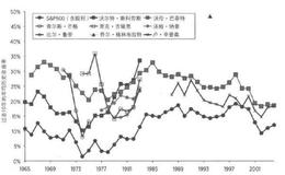 聪明的投资者还会在哪些方面做到超人一等？