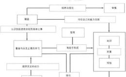  过程要求、态度、战略与经验、天分和智商之间的相互关系是什么样的？